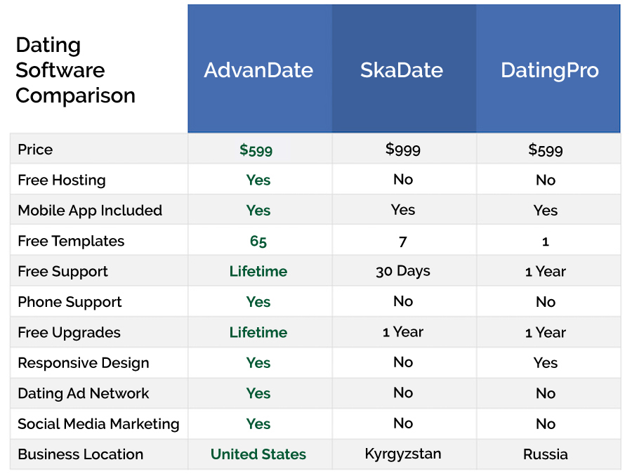 Compare Dating Software